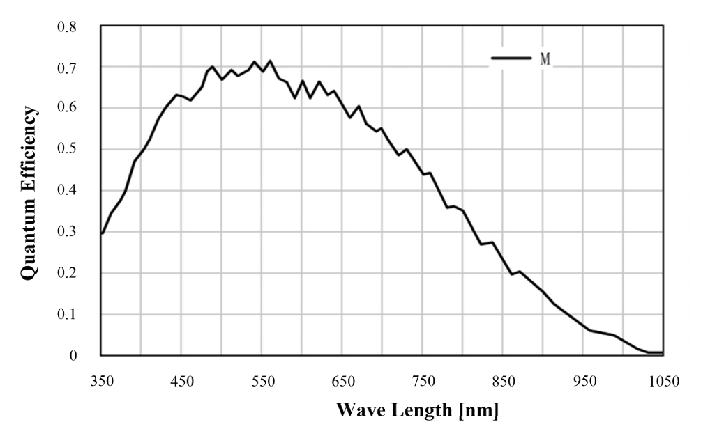 Line scan camera M72 - spectral response