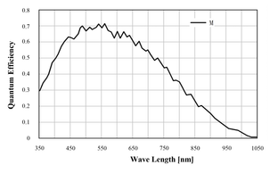 Line scan camera M72 - spectral response