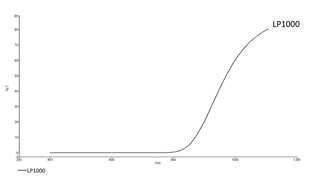 Transmission curve of LP1000