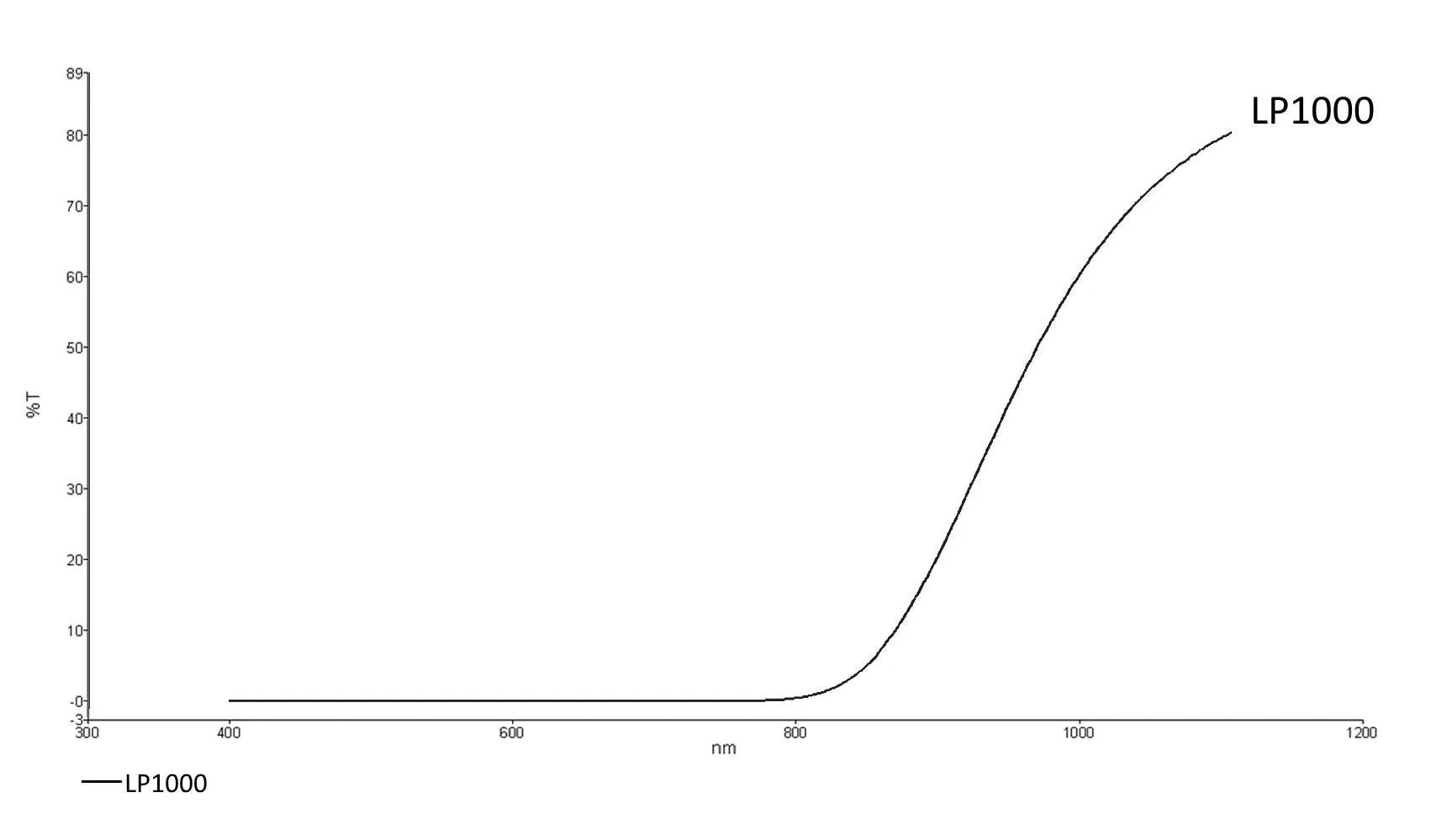 Transmission curve of LP1000