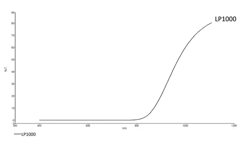 Transmission curve of LP1000