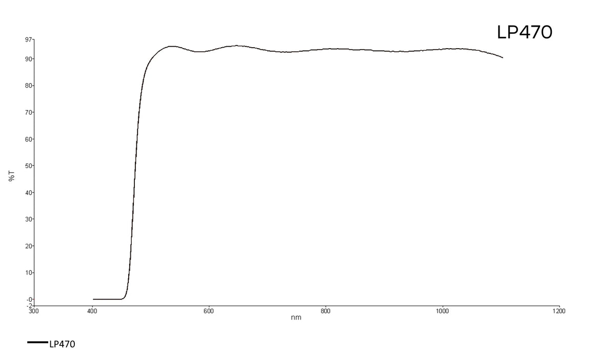 Transmission curve of Longpass filter 470 nm