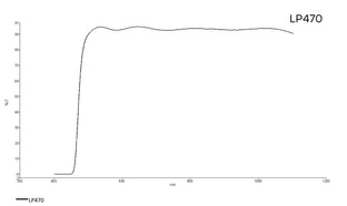 Transmission curve of Longpass filter 470 nm