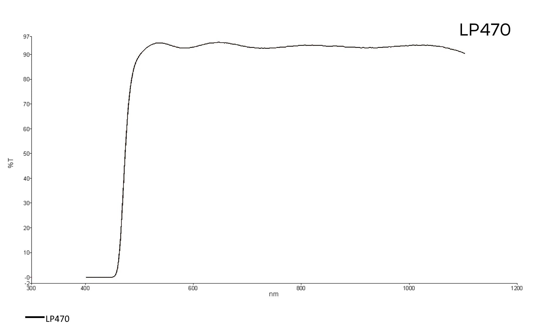 Transmission curve of Longpass filter 470 nm