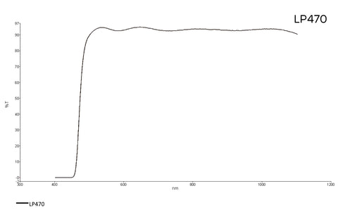 Transmission curve of Longpass filter 470 nm