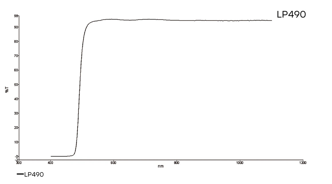 Transmission curve for LP490 lens filter