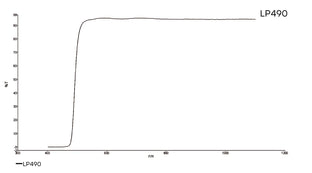 Transmission curve for LP490 lens filter