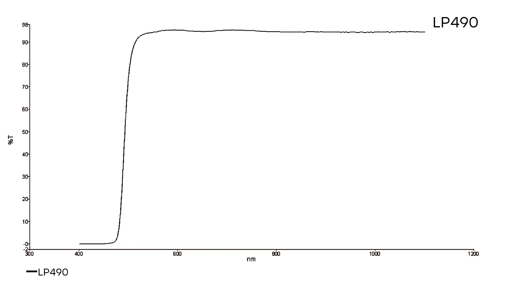 Transmission curve for LP490 lens filter