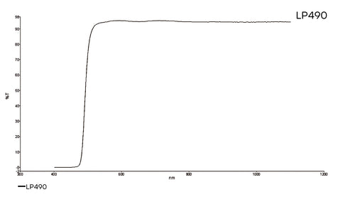 Transmission curve for LP490 lens filter