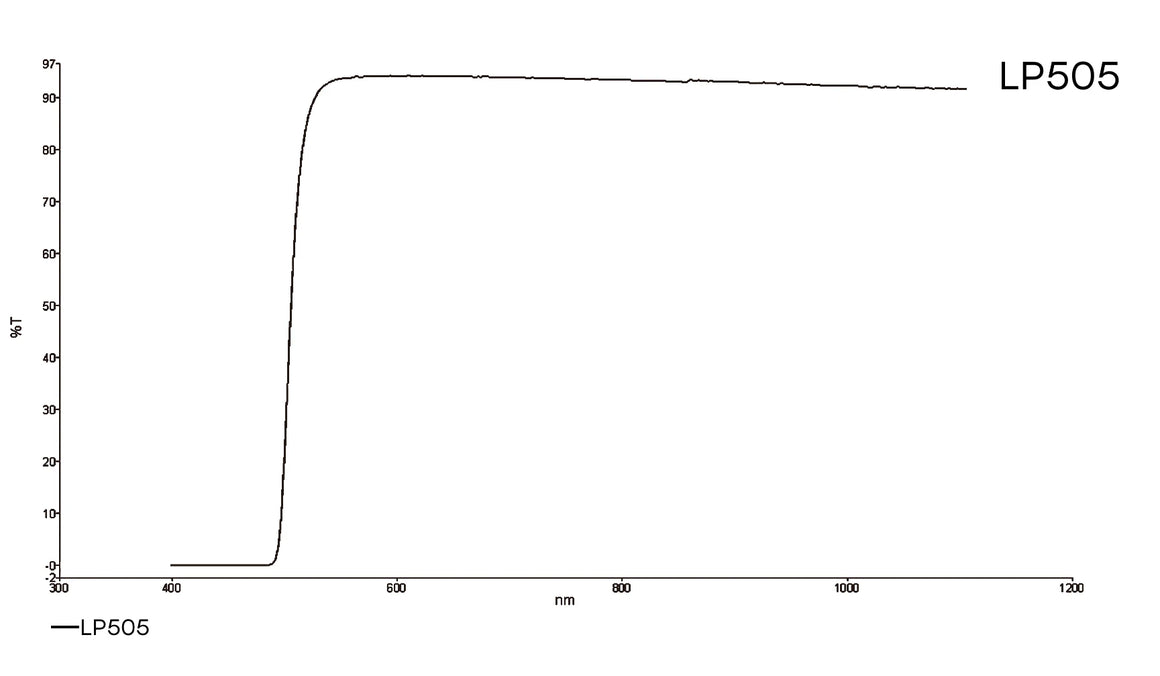 Transmission curve for LP505