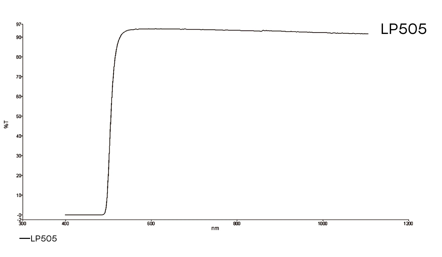 Transmission curve for LP505