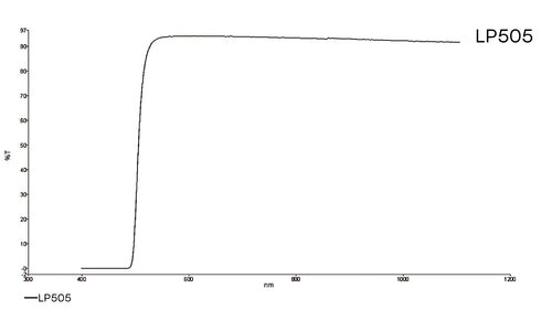 Transmission curve for LP505