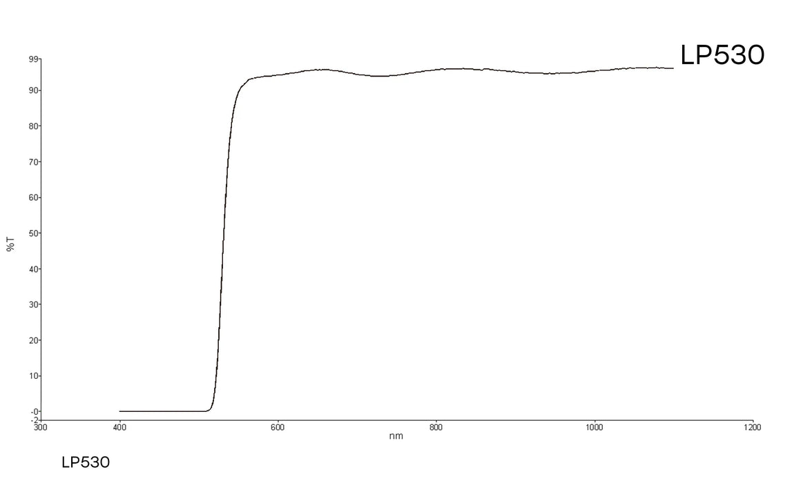 Transmission curve of 530nm Longpass lensfilter