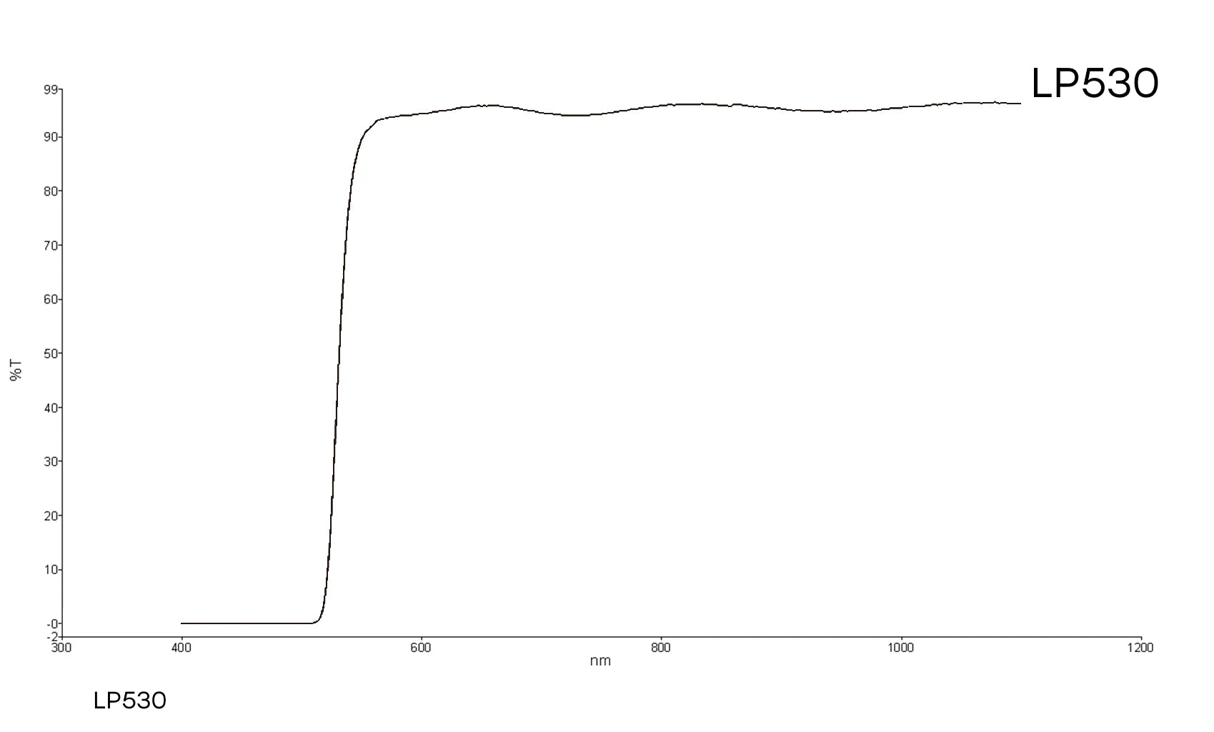 Transmission curve of 530nm Longpass lensfilter