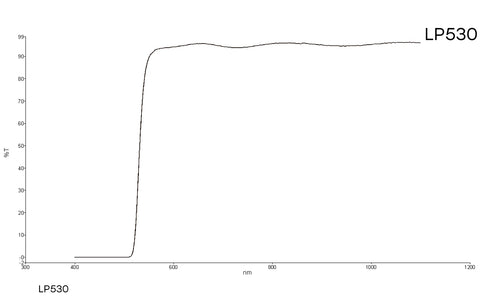 Transmission curve of 530nm Longpass lensfilter