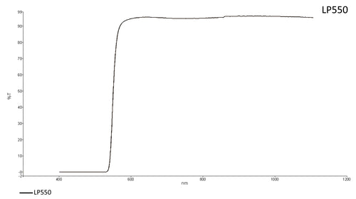 Transmission curve of LP550 lens filter