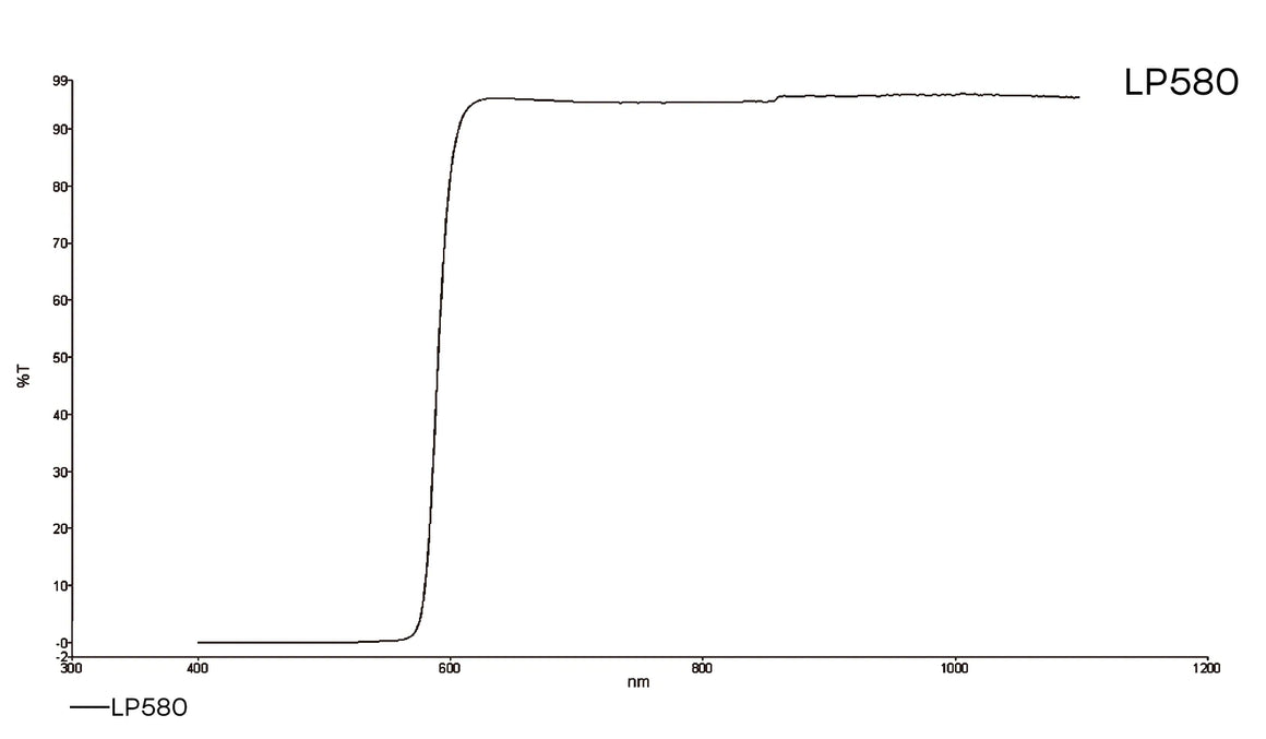 Transmission curve for longpass lensfilter 580nm