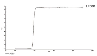 Transmission curve for longpass lensfilter 580nm
