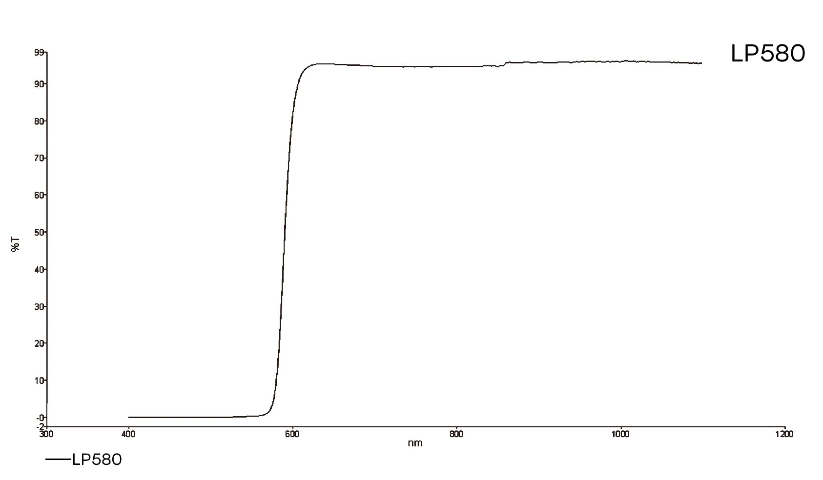 Transmission curve for longpass lensfilter 580nm