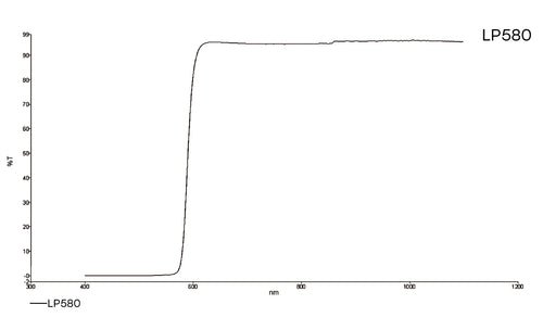 Transmission curve for longpass lensfilter 580nm