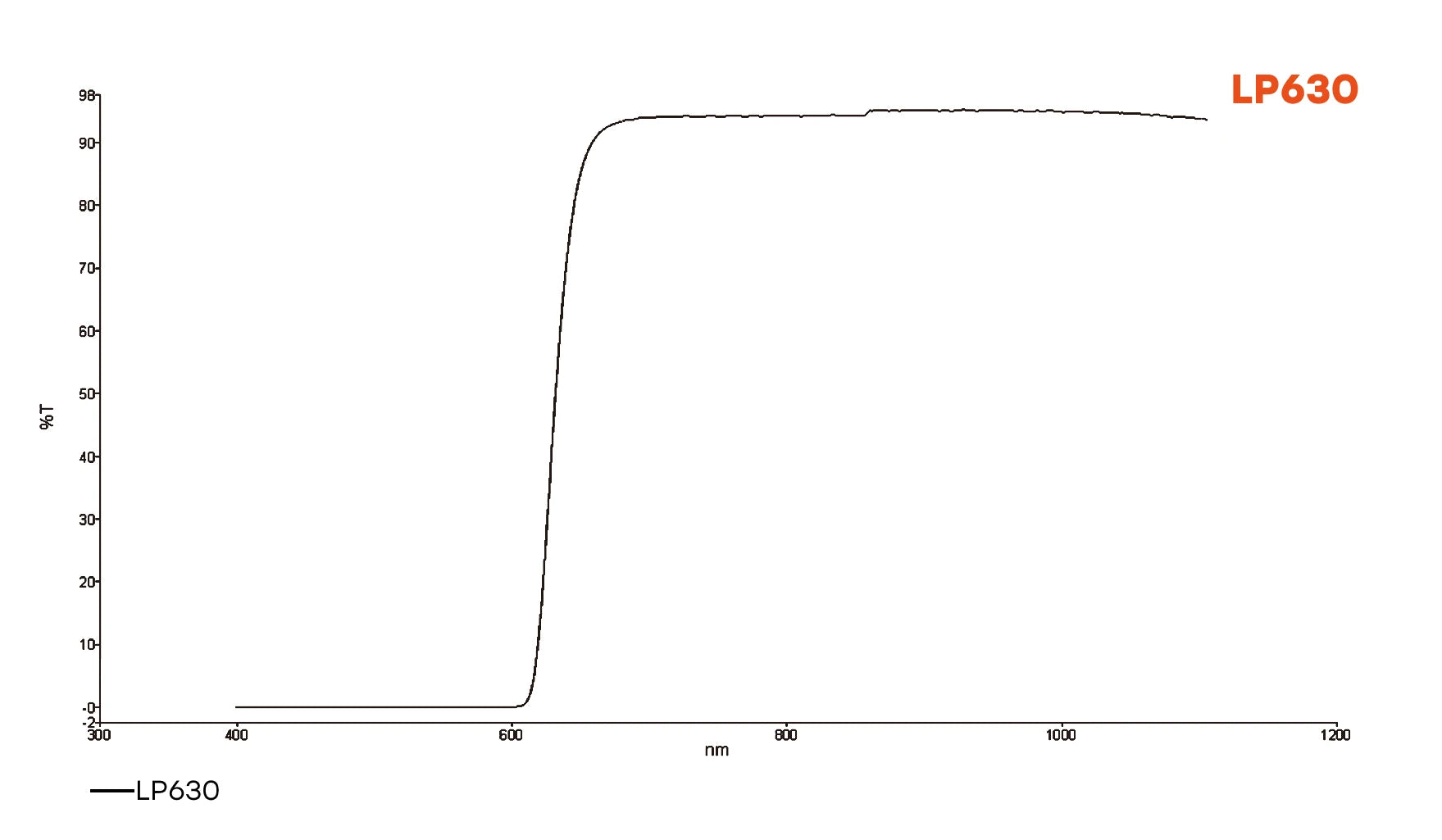 Longpass Lens Filter 630 nm, Select your size, passes all light above 616 nm