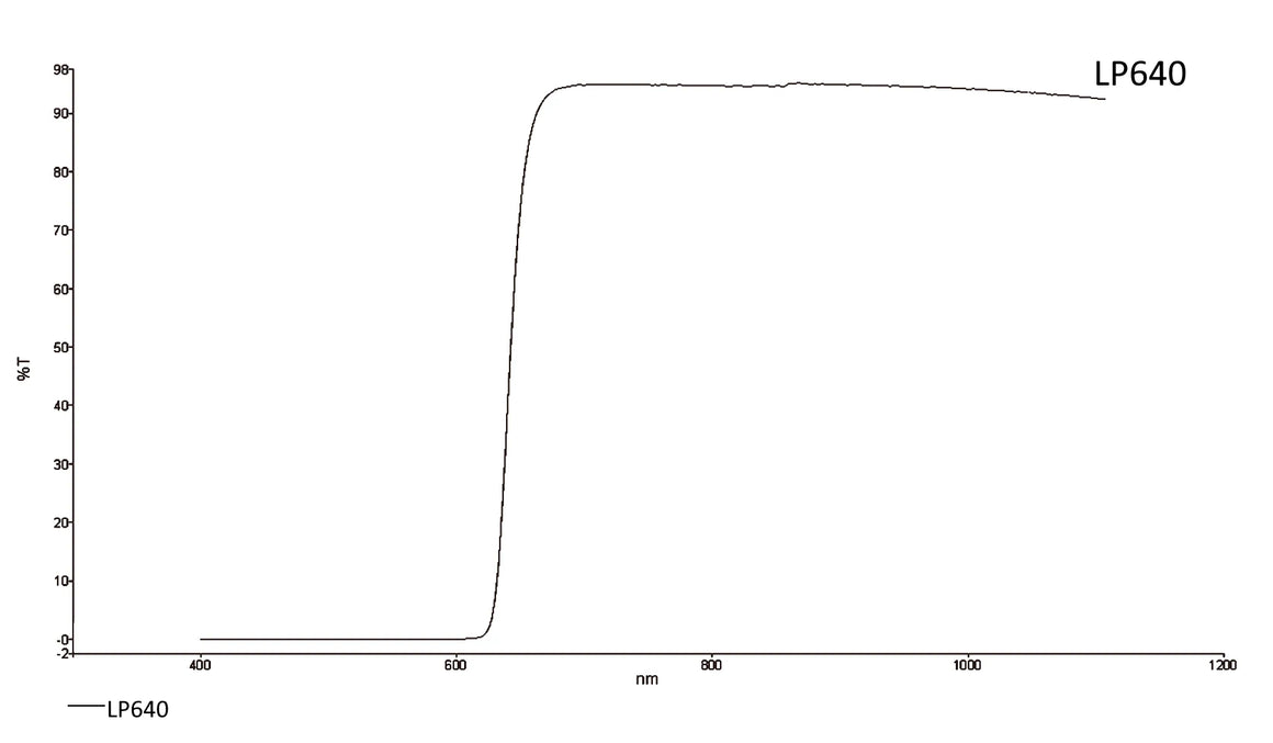 Transmission curve for LP640
