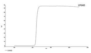 Transmission curve for LP640