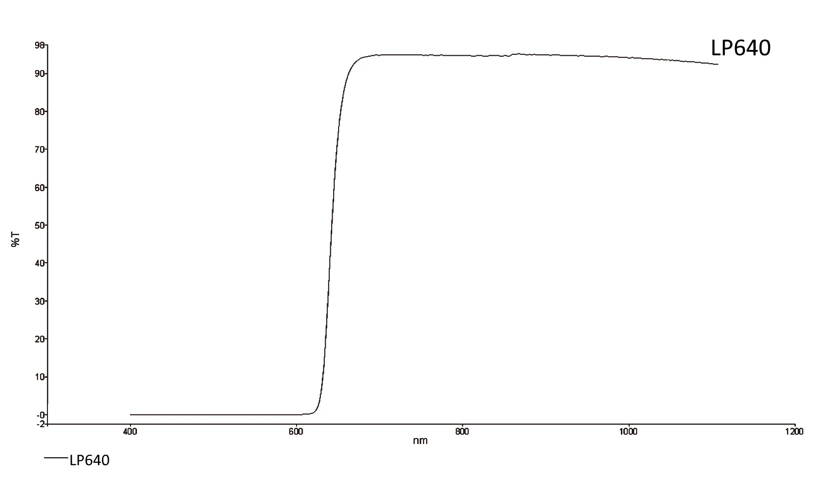 Transmission curve for LP640