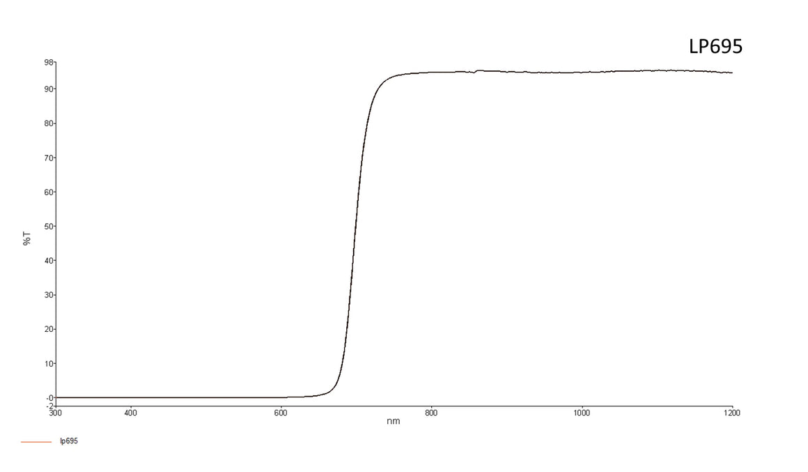 Longpass Lens Filter 695 nm, Select your size, passes all light above 681 nm