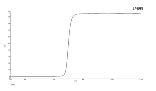 Longpass Lens Filter 695 nm, Select your size, passes all light above 681 nm