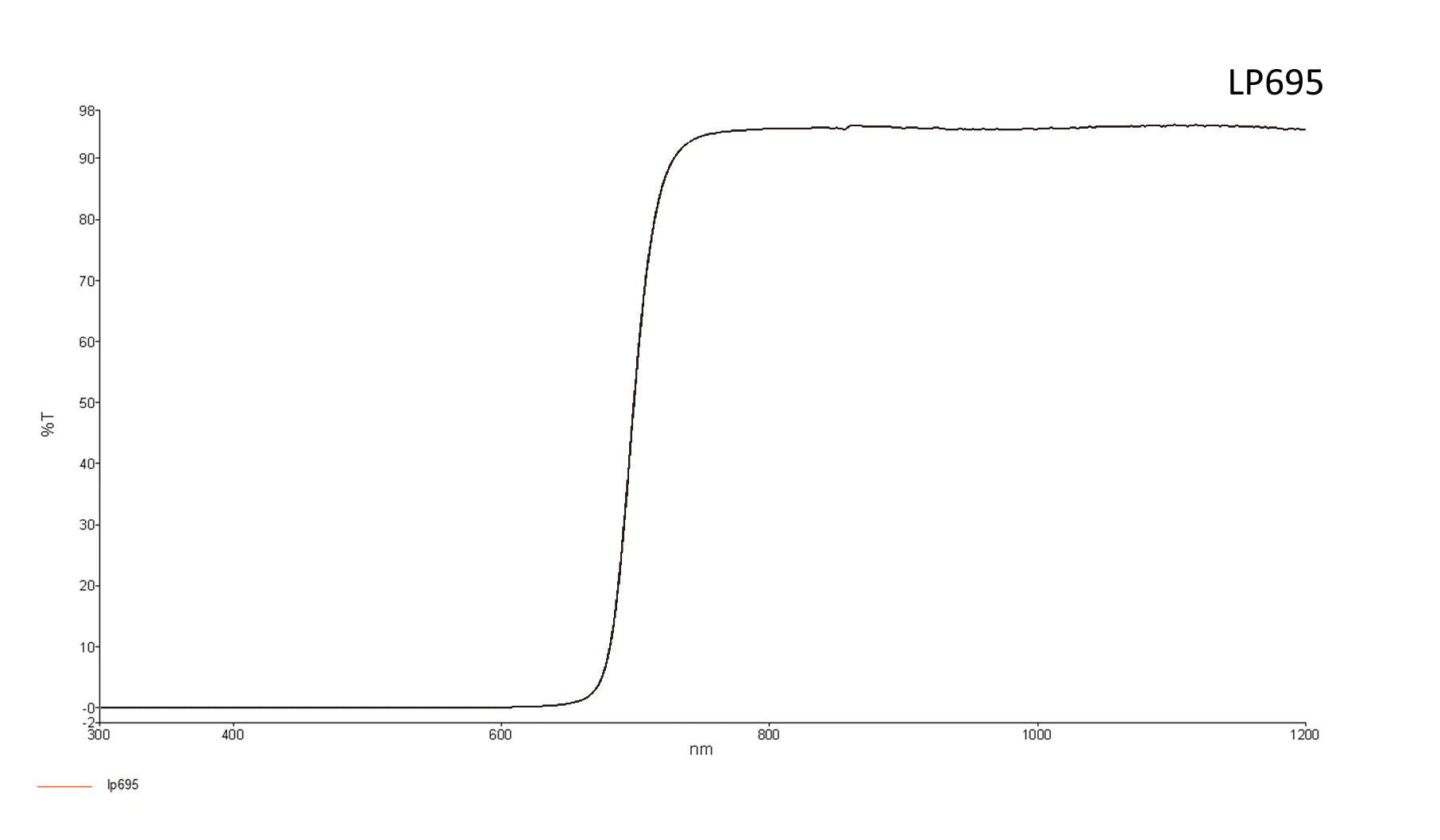 Longpass Lens Filter 695 nm, Select your size, passes all light above 681 nm