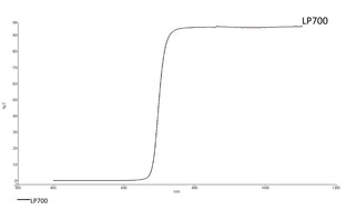 Transmission curve LP700