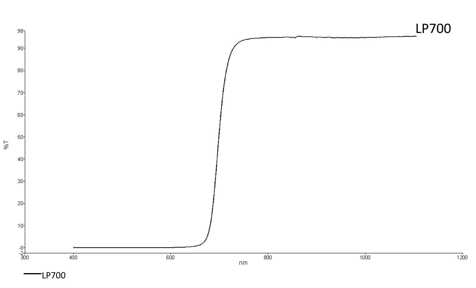 Transmission curve LP700