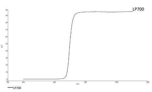Transmission curve LP700