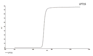 Transmission curve for LP715