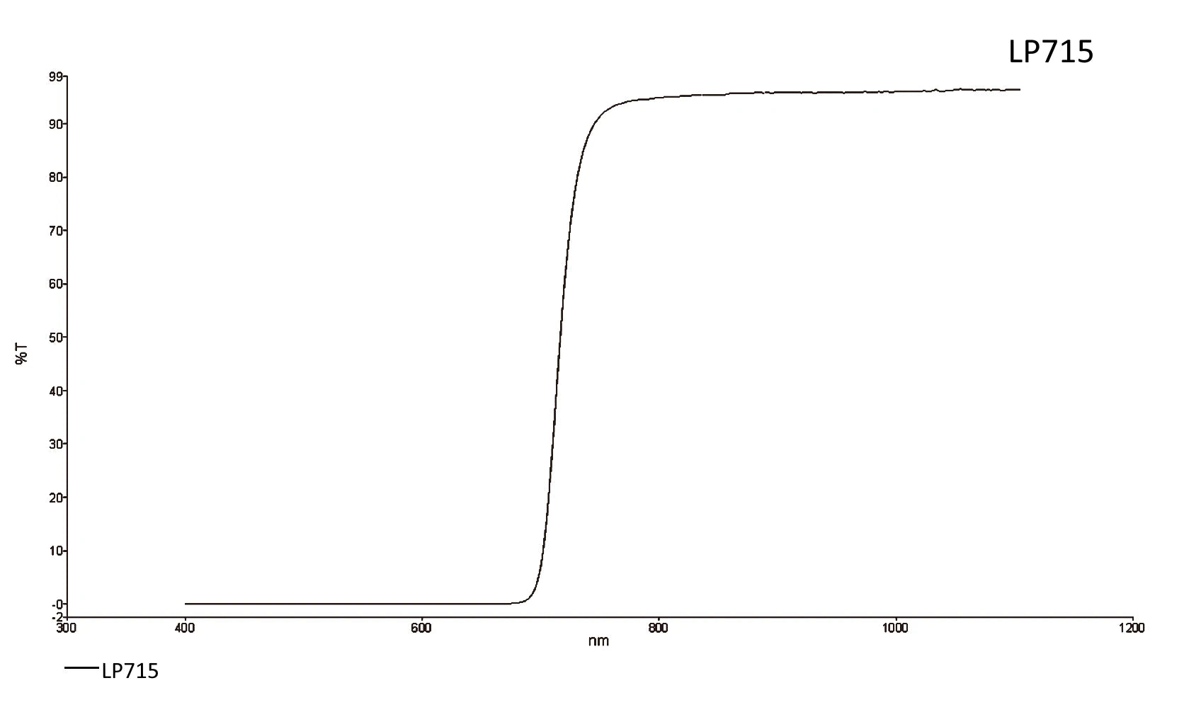 Transmission curve for LP715