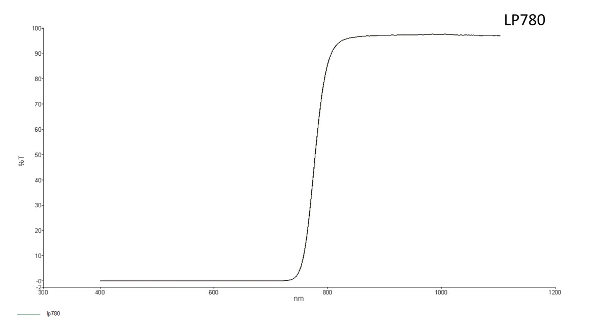 Transmission curve for Longpass filter 780 nm