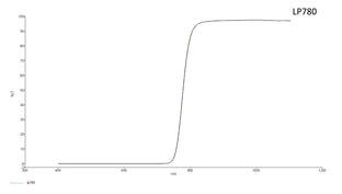 Transmission curve for Longpass filter 780 nm