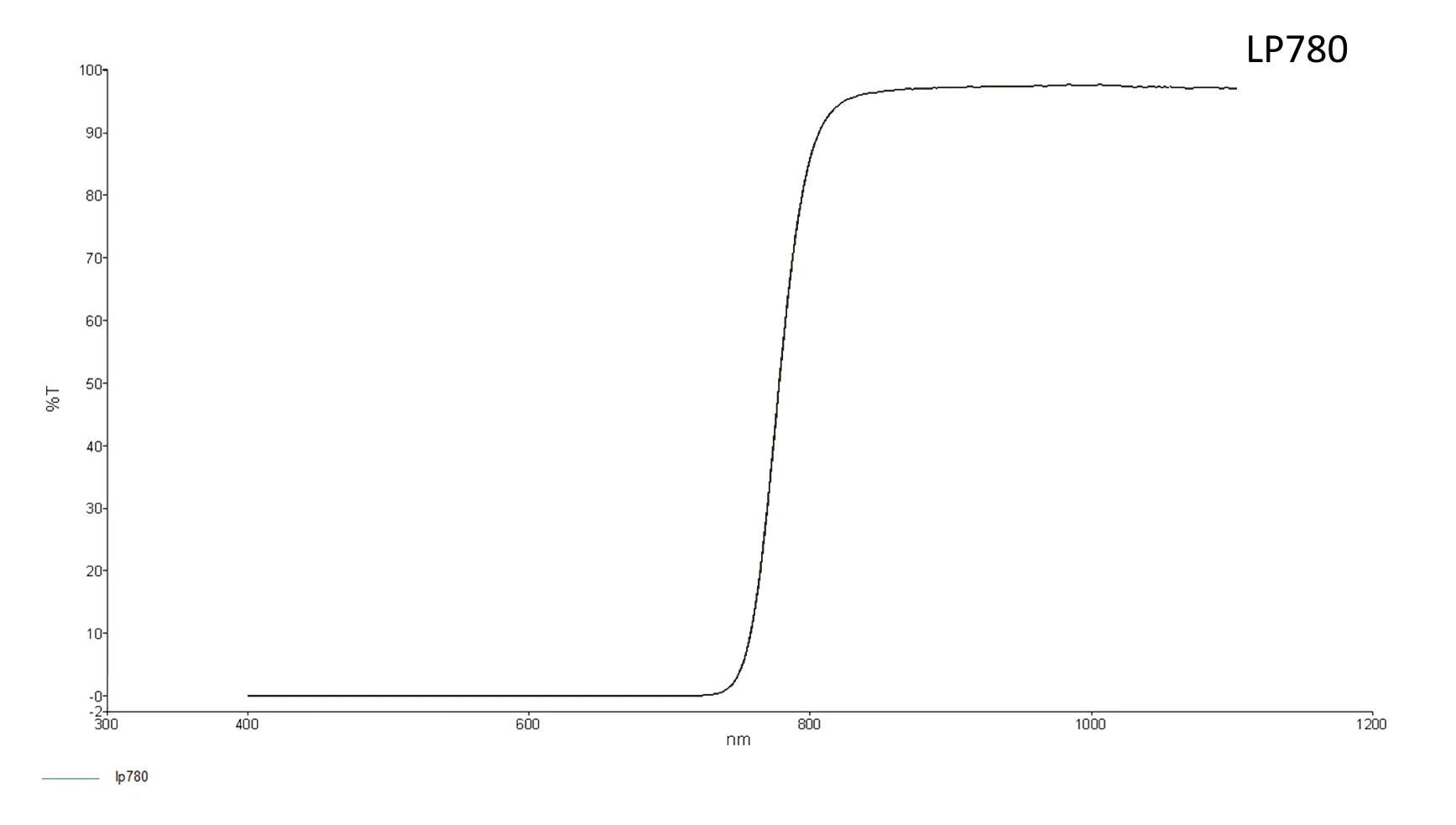 Transmission curve for Longpass filter 780 nm