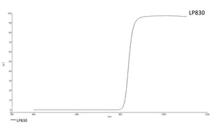 Transmission curve LP830