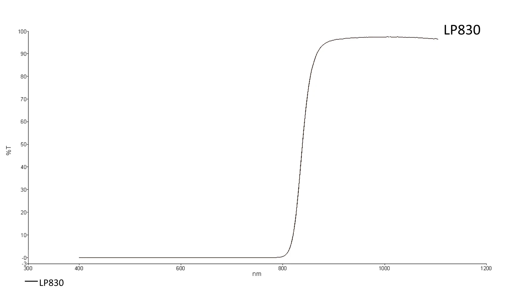 Transmission curve LP830
