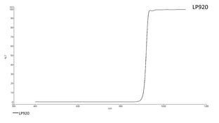 Transmission curve for LP920