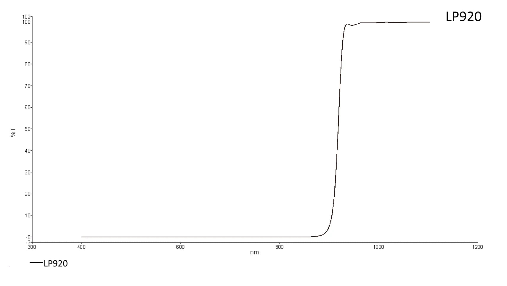 Transmission curve for LP920