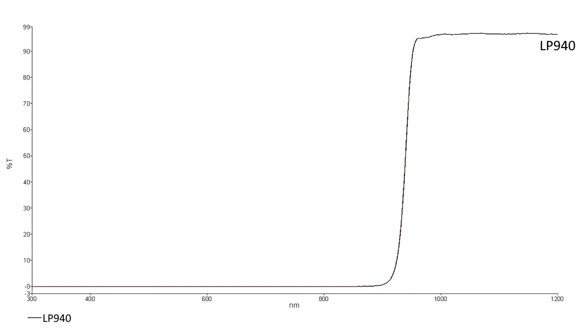 Transmission curve of LP940