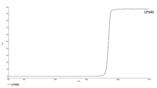 Transmission curve of LP940