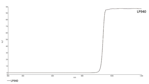 Transmission curve of LP940