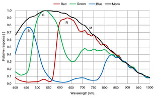 mer3-2020-42x2m-spectral-response