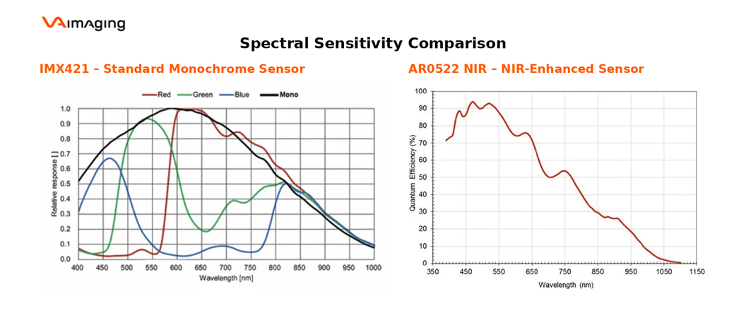 Comparison between spectral response from a monochrome and a NIR-enhanced sensor