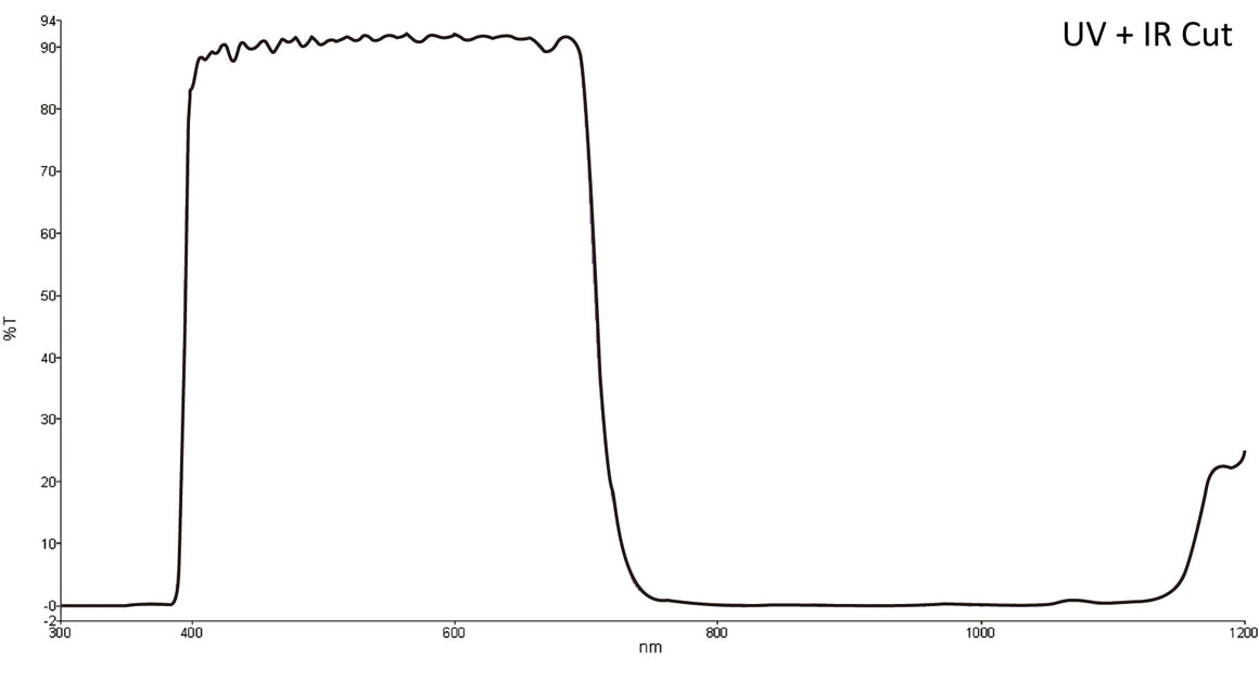 Transmission curve for UV + IR cut filter