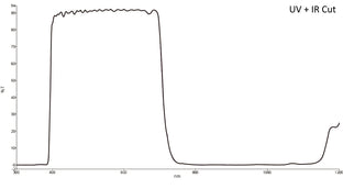 Transmission curve for UV + IR cut filter
